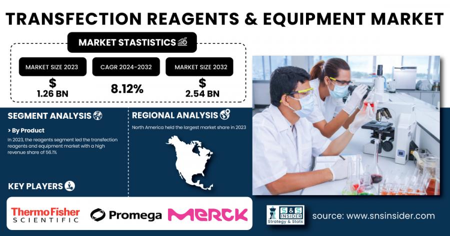 Transfection Reagents & Equipment Market