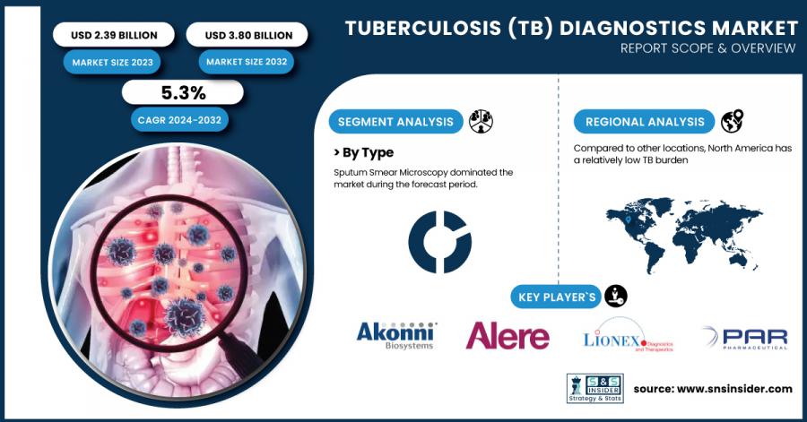 Tuberculosis (TB) Diagnostics Market