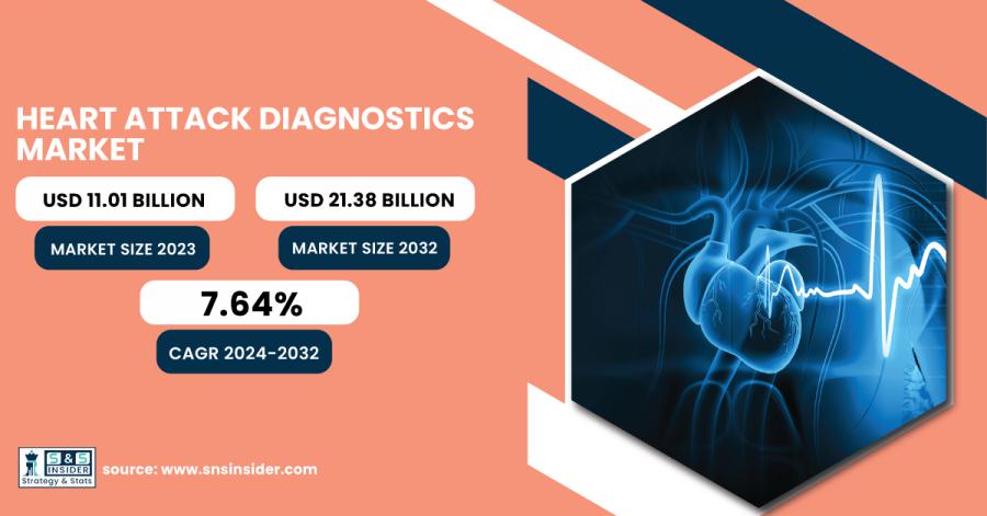 Heart Attack Diagnostics Market