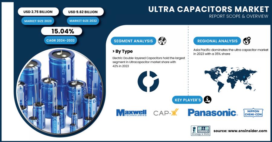 Ultra Capacitors Market Size & Growth Analysis