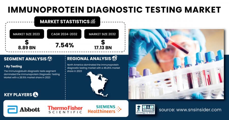 Immunoprotein Diagnostic Testing Market