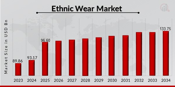 ethnic wear market