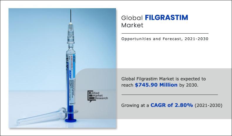 Filgrastim Market Research Report