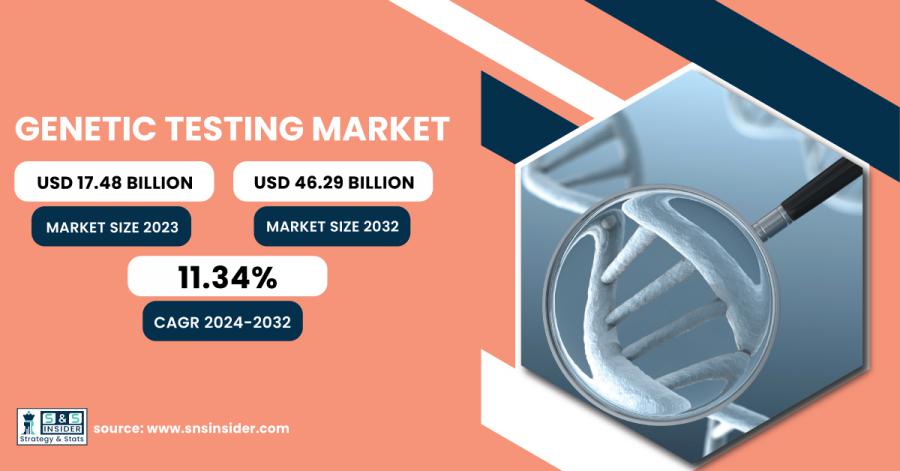 Genetic Testing Market