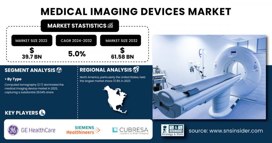 Medical Imaging Devices Market