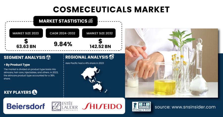 Cosmeceuticals Market