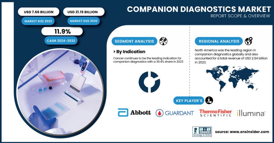 Companion Diagnostics Market