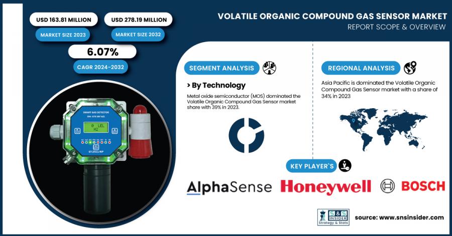 Volatile Organic Compound Gas Sensor Market Size & Growth Analysis