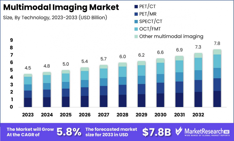 Multimodal Imaging Market Size.png