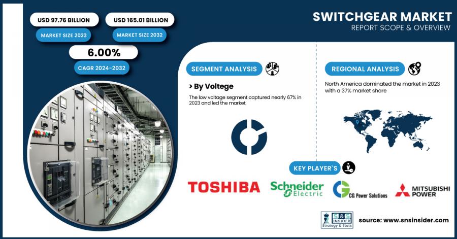 Switchgear Market Size & Growth Analysis