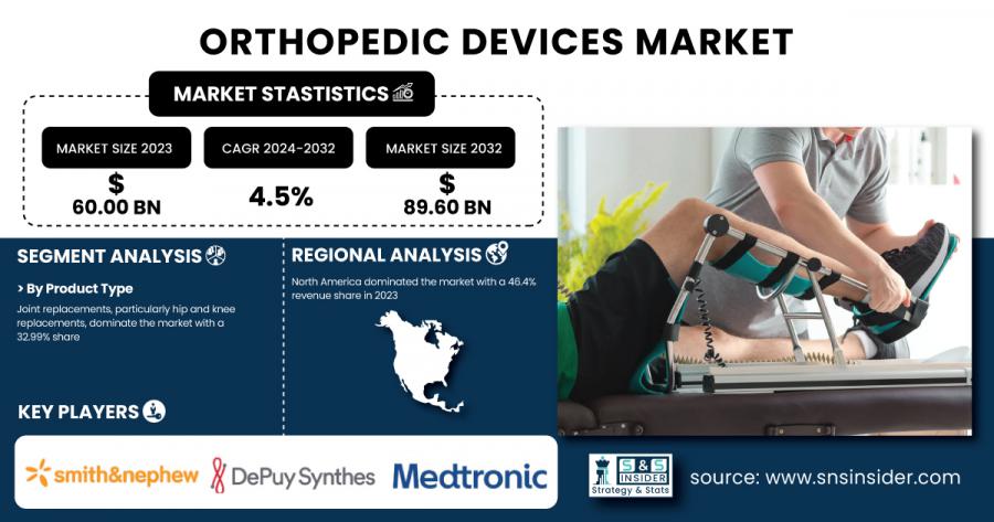 Orthopedic Devices Market