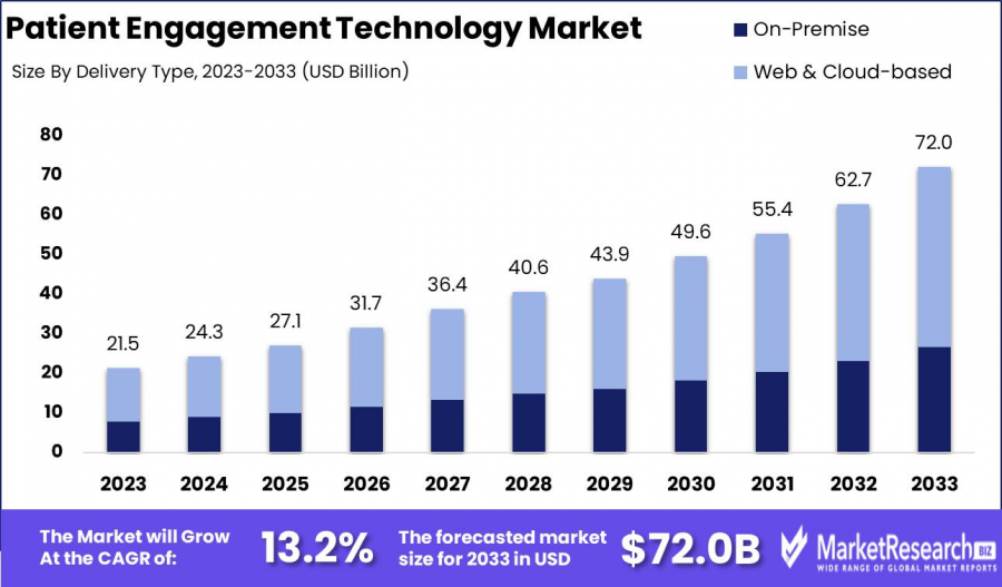 Patient Engagement Technology Market Size.png