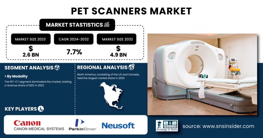 PET Scanners Market