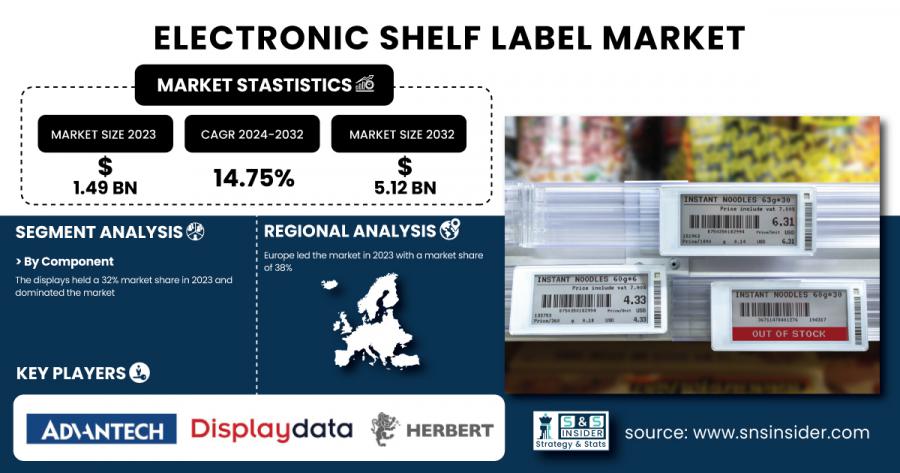 Electronic Shelf Labels Market Size & Growth Analysis