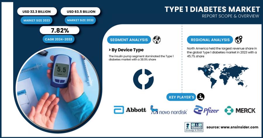 Type 1 Diabetes Market