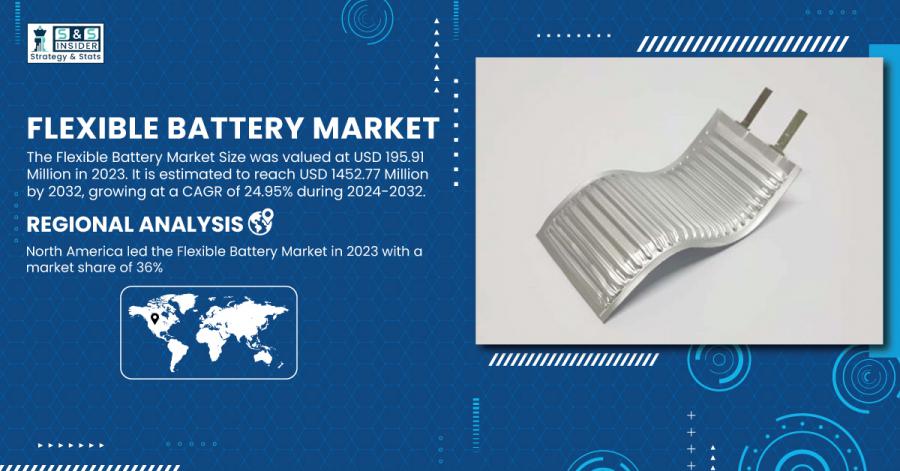 Flexible Battery Market Size & Growth Analysis