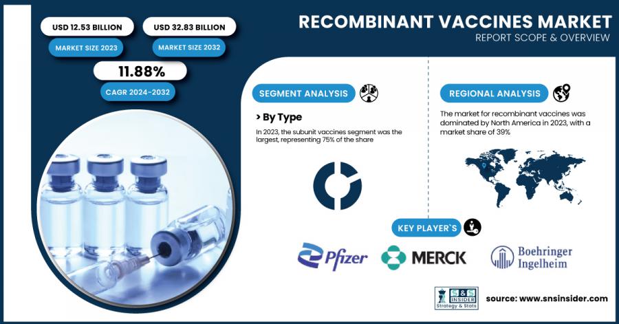 Recombinant Vaccines Market