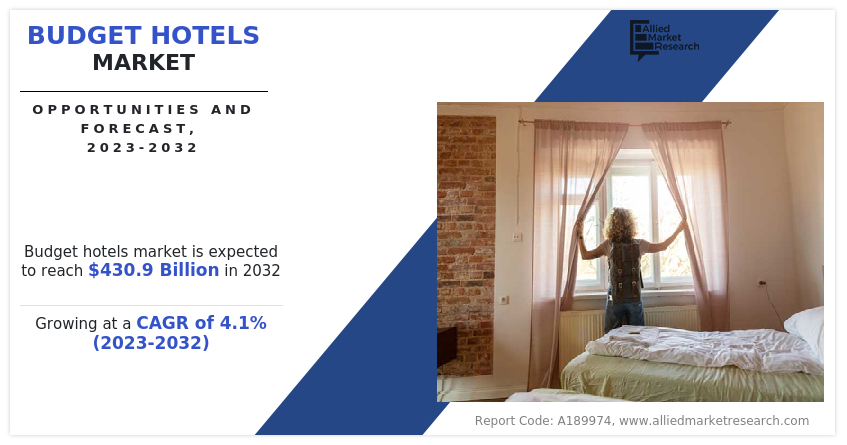 Budget Hotels  Size, Share,  and Analysis