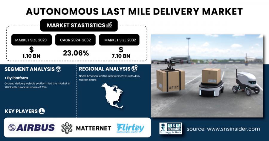 Autonomous Last Mile Delivery Market Size & Growth Analysis