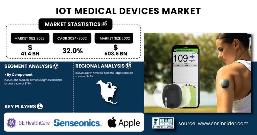 IoT Medical Devices Market