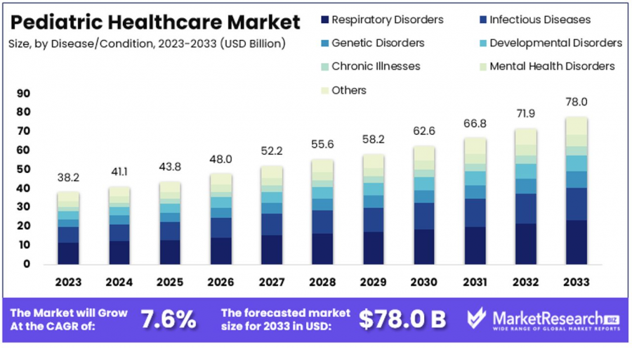 Pediatric Healthcare Market Size.png