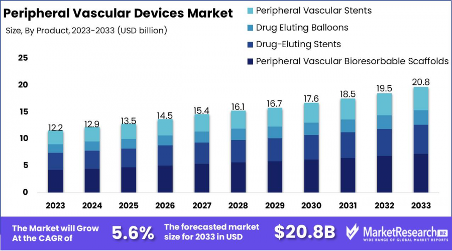 Peripheral Vascular Devices Market Size.png