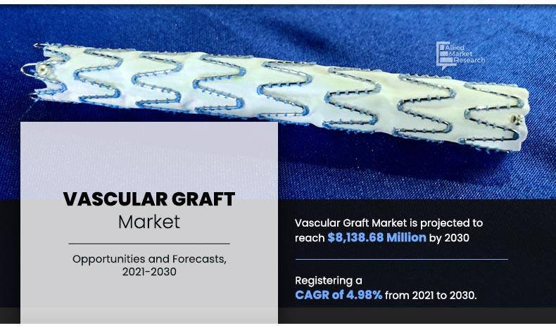 Vascular Graft Market 2030