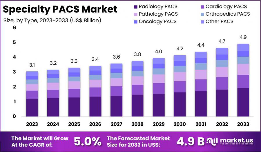 Specialty PACS Market Size.jpg