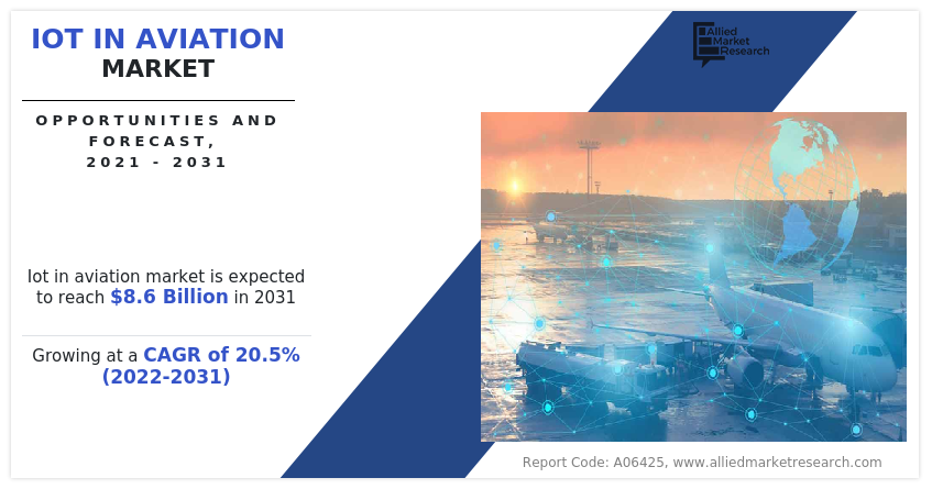 IoT in Aviation  Size, Share, and  Analysis