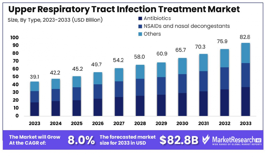 Upper Respiratory Tract Infection Treatment Market Size.png