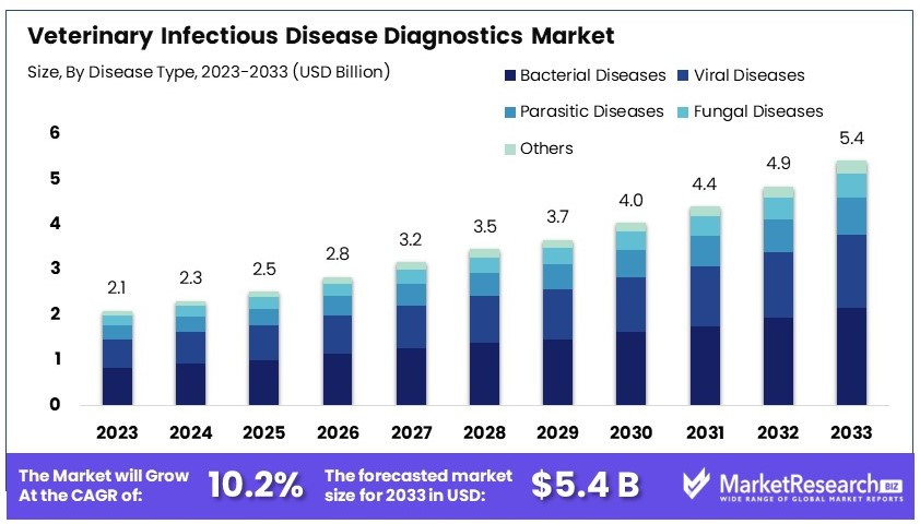 Veterinary Infectious Disease Diagnostics Market Size.png