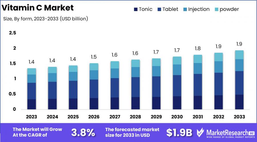 Vitamin C Market Size.jpg