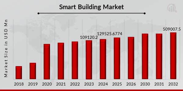 Smart Buildings Market Analysis