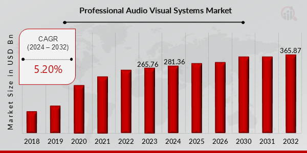 Professional Audio Visual Systems Market Share