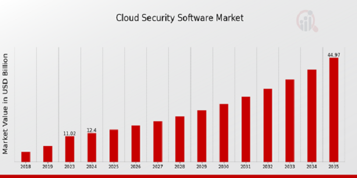 Cloud Security Software Market Size