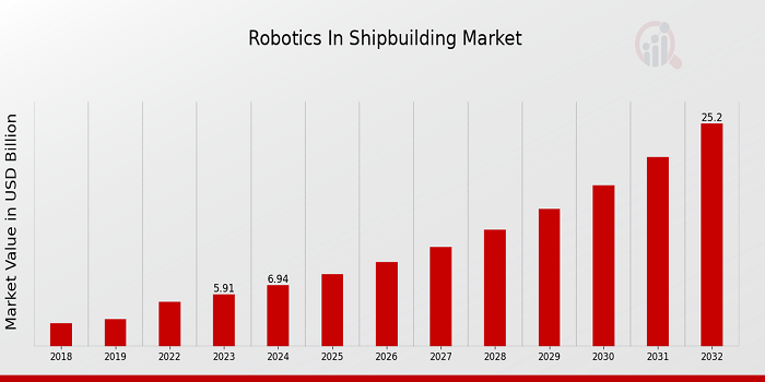 Robotics In Shipbuilding Market Size