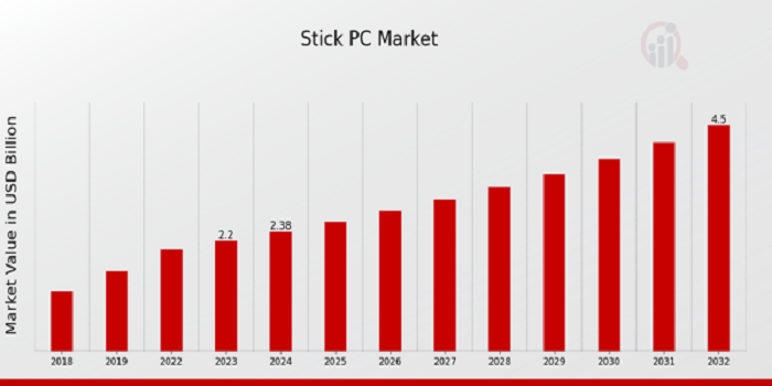 Stick PC Market Size