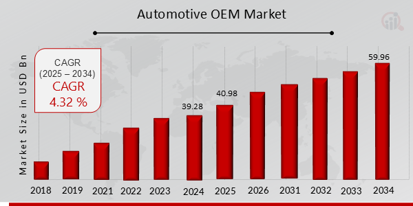 Automotive OEM Market