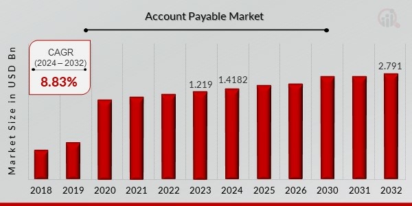 Account Payable Market Trends