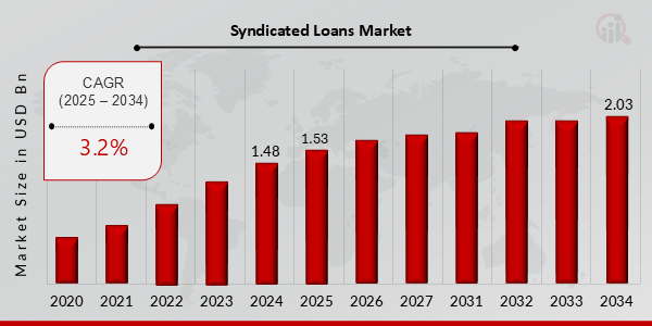 Syndicated Loans Market Growth 