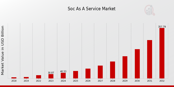 Soc_As_A_Service_Market_Share