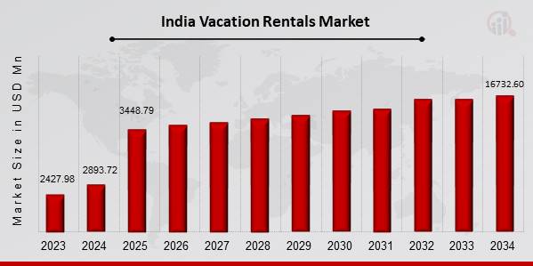 India Vacation Rental Market