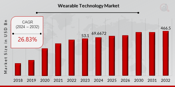 Wearable Technology Market Size