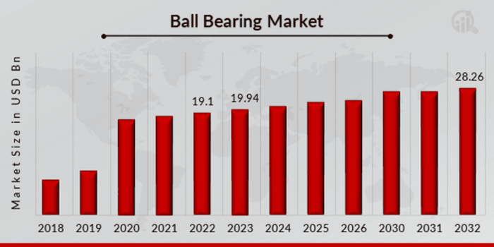 Ball Bearing Market