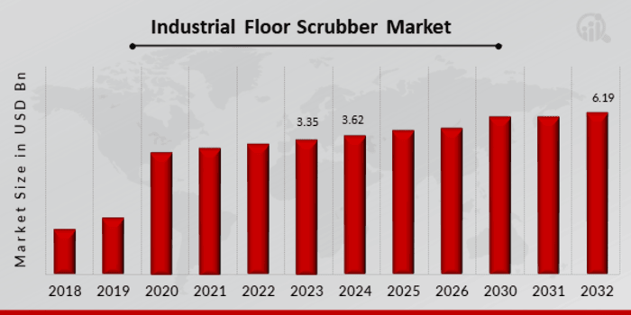 Industrial Floor Scrubber Market