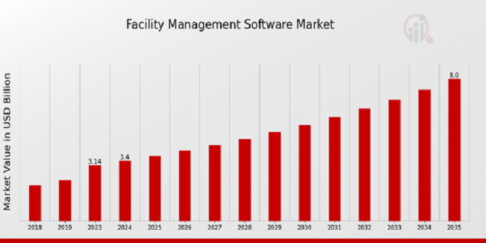 Facility Management Software Market Size