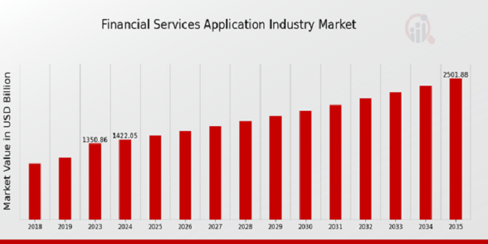 Financial Services Application Market Size