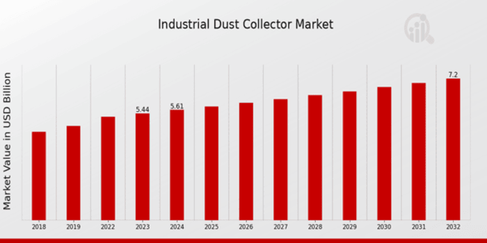 Industrial Dust Collector Market