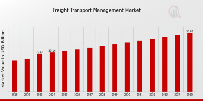 Freight Transport Management Market Size