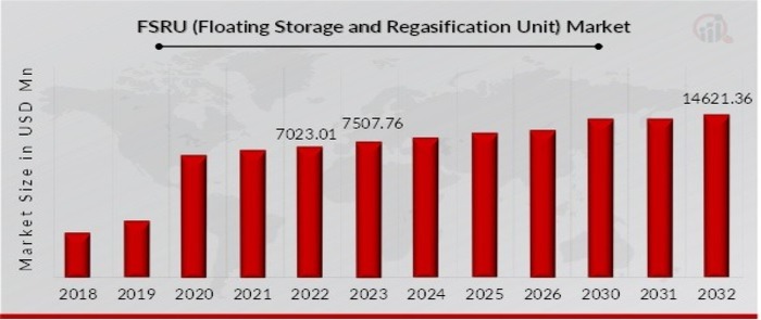 FSRU Market Size